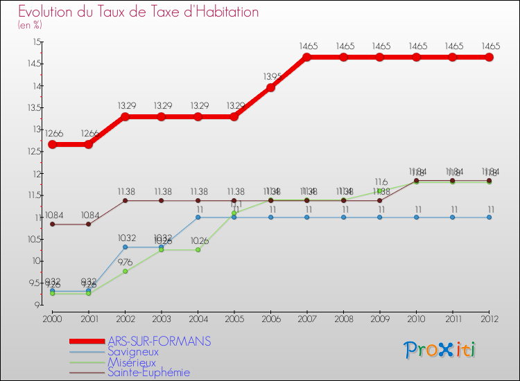 Evolution du taux de la taxe d'habitation pour ARS-SUR-FORMANS et les communes proches Comparaison des taux de la taxe d'habitation pour ARS-SUR-FORMANS et les communes voisines