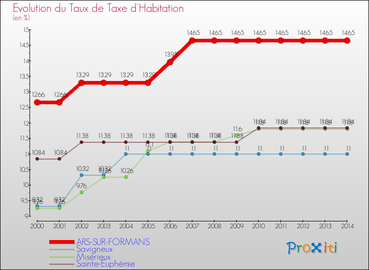 Evolution du taux de la taxe d'habitation pour ARS-SUR-FORMANS et les communes proches de 2000 à 2014 Comparaison des taux de la taxe d'habitation pour ARS-SUR-FORMANS et les communes voisines de 2000 à 2014