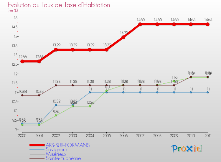 Evolution du taux de la taxe d'habitation pour ARS-SUR-FORMANS et les communes proches Comparaison des taux de la taxe d'habitation pour ARS-SUR-FORMANS et les communes voisines