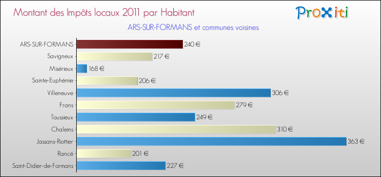 Montant des impôts locaux par Habitant pour ARS-SUR-FORMANS et les communes proches Comparaison des impôts locaux par habitant pour ARS-SUR-FORMANS et les communes voisines