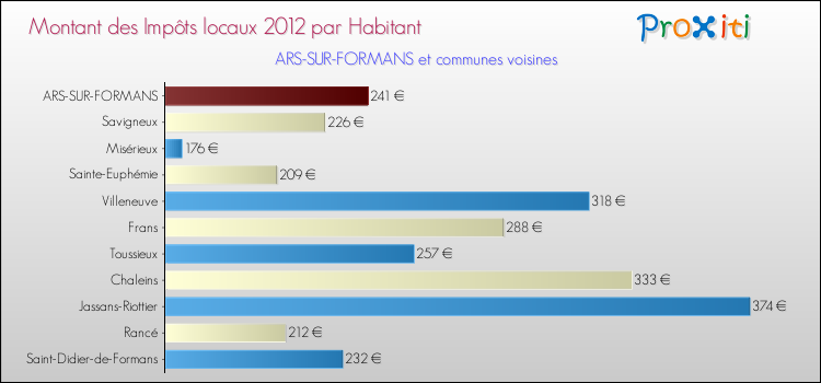 Montant des impôts locaux par Habitant pour ARS-SUR-FORMANS et les communes proches Comparaison des impôts locaux par habitant pour ARS-SUR-FORMANS et les communes voisines