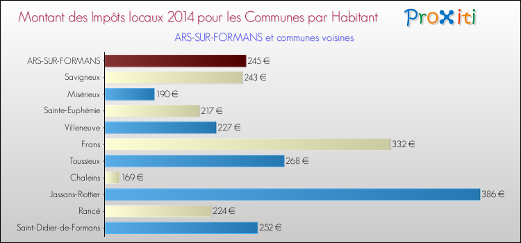 Montant des impôts locaux par Habitant pour ARS-SUR-FORMANS et les communes proches en 2014 Comparaison des impôts locaux par habitant pour ARS-SUR-FORMANS et les communes voisines en 2014