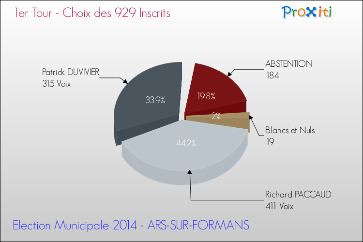 Résultats par rapport aux inscrits au 1er Tour des Elections Municipales 2014 de la commune de ARS-SUR-FORMANS Elections Municipales 2014 - Résultats par rapport aux inscrits au 1er Tour pour la commune de ARS-SUR-FORMANS