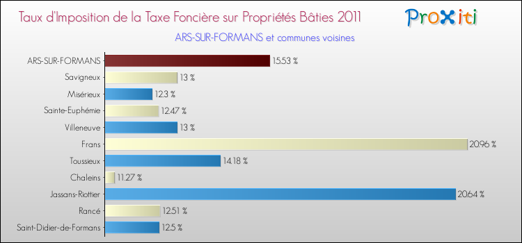 Taux d'imposition de la taxe foncière sur le bati 2011 pour ARS-SUR-FORMANS et les communes proches Comparaison des taux d'imposition de la taxe foncière sur le bati 2011 pour ARS-SUR-FORMANS et les communes voisines