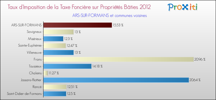Taux d'imposition de la taxe foncière sur le bati 2012 pour ARS-SUR-FORMANS et les communes proches Comparaison des taux d'imposition de la taxe foncière sur le bati 2012 pour ARS-SUR-FORMANS et les communes voisines