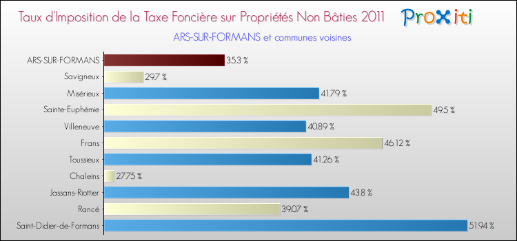 Taux d'imposition de la taxe foncière sur les immeubles et terrains non batis 2011 pour ARS-SUR-FORMANS et les communes proches Comparaison des taux d'imposition de la taxe foncière sur les immeubles et terrains non batis 2011 pour ARS-SUR-FORMANS et les communes voisines