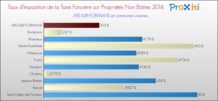 Taux d'imposition de la taxe foncière sur les immeubles et terrains non batis 2014 pour ARS-SUR-FORMANS et les communes proches Comparaison des taux d'imposition de la taxe foncière sur les immeubles et terrains non batis 2014 pour ARS-SUR-FORMANS et les communes voisines