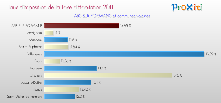 Taux d'imposition de la taxe d'habitation 2011 pour ARS-SUR-FORMANS et les communes proches Comparaison des taux d'imposition de la taxe d'habitation 2011 pour ARS-SUR-FORMANS et les communes voisines