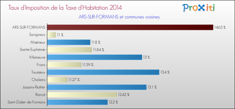 Taux d'imposition de la taxe d'habitation 2014 pour ARS-SUR-FORMANS et les communes proches Comparaison des taux d'imposition de la taxe d'habitation 2014 pour ARS-SUR-FORMANS et les communes voisines