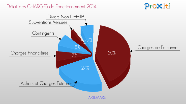 Décomposition des Charges de Fonctionnement 2014 de la commune de ARTEMARE Charges de Fonctionnement 2014 pour la commune de ARTEMARE