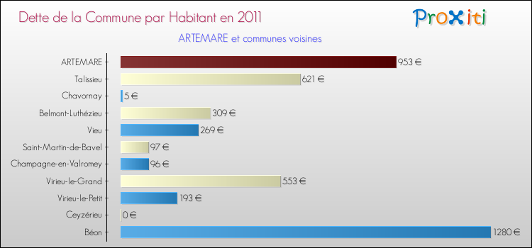 Dette par habitant de la commune en 2011 pour ARTEMARE et les communes proches Comparaison de la dette par habitant de la commune en 2011 pour ARTEMARE et les communes voisines