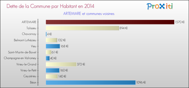 Dette par habitant de la commune en 2014 pour ARTEMARE et les communes proches Comparaison de la dette par habitant de la commune en 2014 pour ARTEMARE et les communes voisines