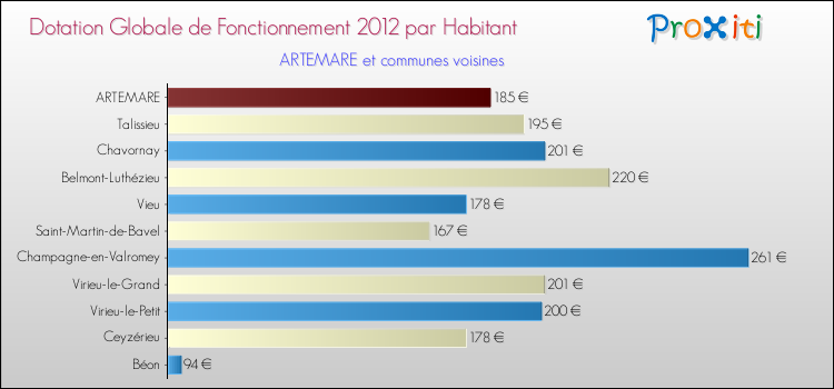 Montant des dotations globales de fonctionnement DGF par Habitant pour ARTEMARE et les communes proches Comparaison des des dotations globales de fonctionnement DGF par habitant pour ARTEMARE et les communes voisines