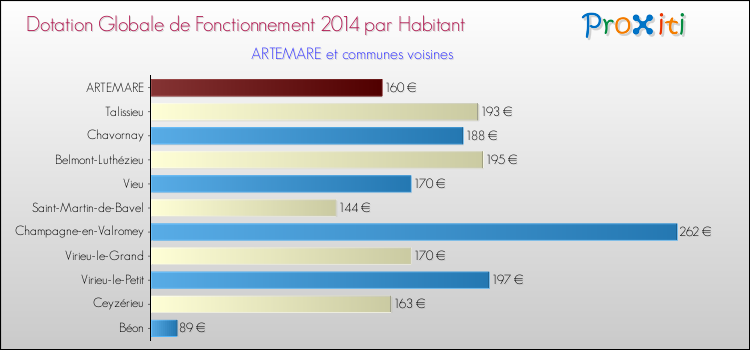 Montant des dotations globales de fonctionnement DGF par Habitant pour ARTEMARE et les communes proches en 2014. Comparaison des des dotations globales de fonctionnement DGF par habitant pour ARTEMARE et les communes voisines en 2014.