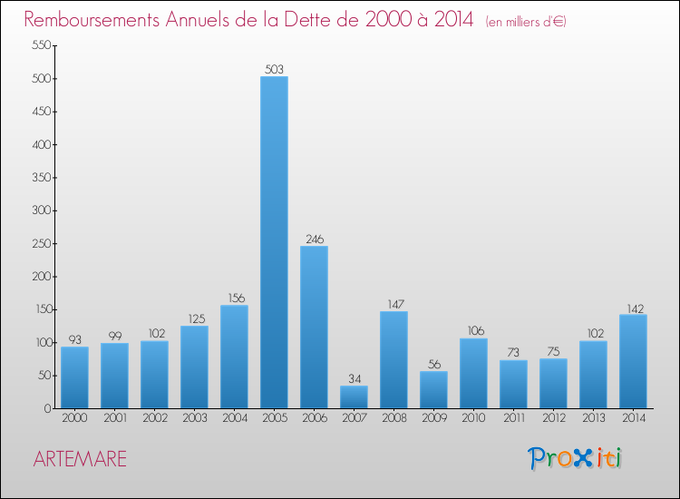 Evolution de l'annuité de la dette pour la commune de ARTEMARE de 2000 à 2014 Annuités de la dette pour ARTEMARE de 2000 à 2014