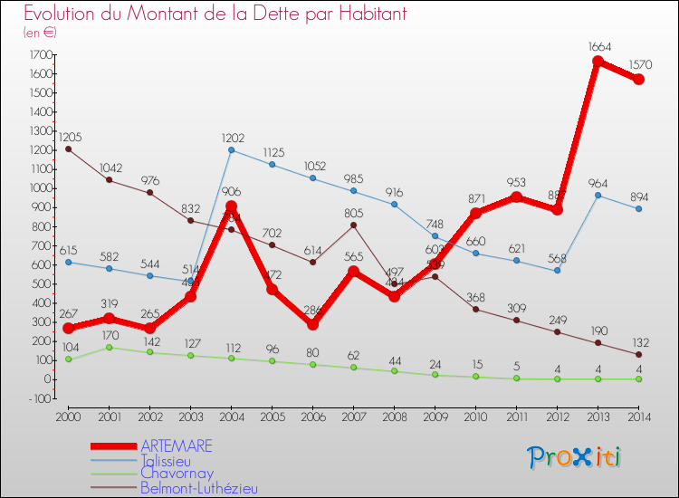 Evolution de la dette par habitant pour la commune de ARTEMARE et les communes proches de 2000 à 2014 Comparaison de la dette par habitant pour ARTEMARE et les communes voisines de 2000 à 2014