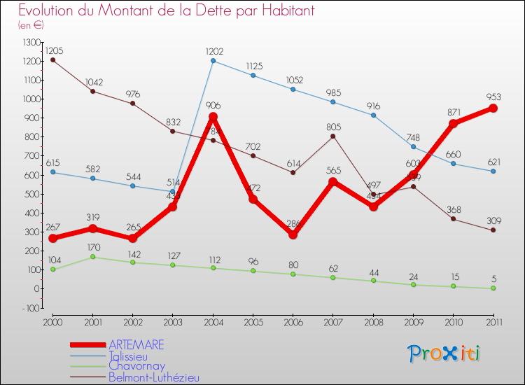 Evolution de la dette par habitant pour la commune de ARTEMARE et les communes proches Comparaison de la dette par habitant pour ARTEMARE et les communes voisines