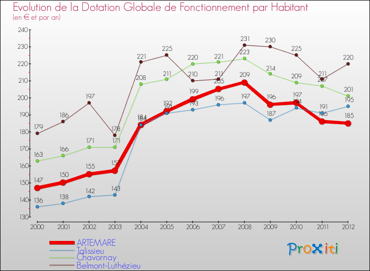 Evolution et montant de la dotation globale de fonctionnement par Habitant pour ARTEMARE et les communes proches Comparaison des dotations globales de fonctionnement par habitant pour ARTEMARE et les communes voisines