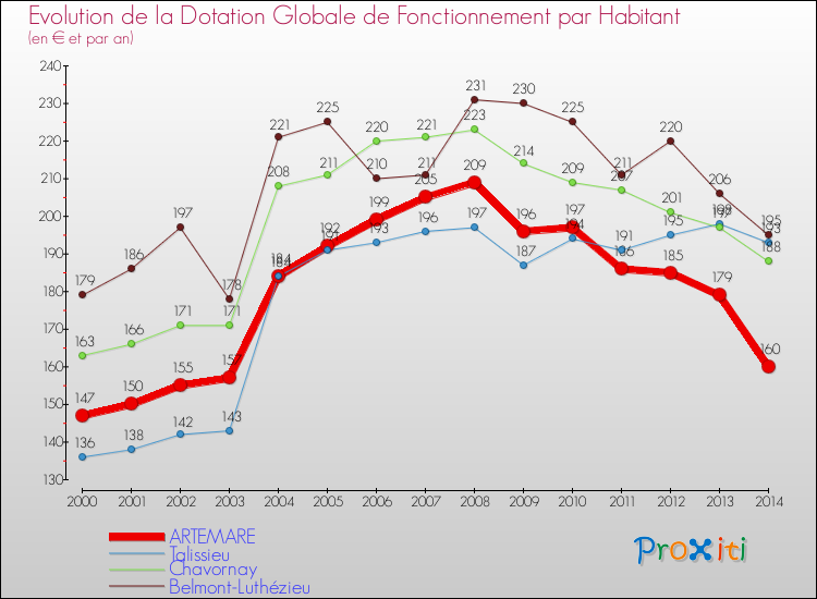 Evolution et montant de la dotation globale de fonctionnement par Habitant pour ARTEMARE et les communes proches de 2000 à 2014. Comparaison des dotations globales de fonctionnement par habitant pour ARTEMARE et les communes voisines de 2000 à 2014.