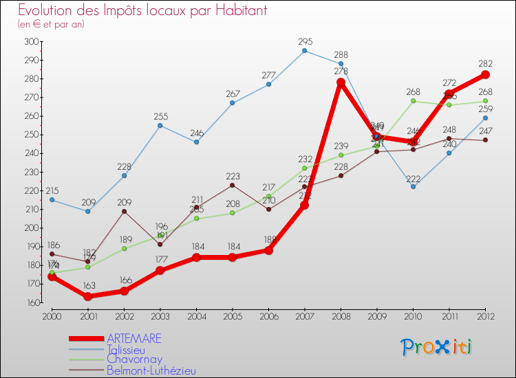 Evolution et montant des impôts locaux par Habitant pour ARTEMARE et les communes proches Comparaison des impôts locaux par habitant pour ARTEMARE et les communes voisines