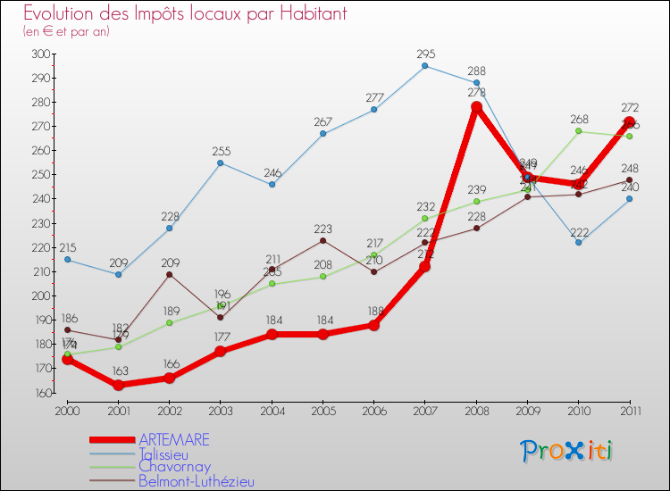 Evolution et montant des impôts locaux par Habitant pour ARTEMARE et les communes proches Comparaison des impôts locaux par habitant pour ARTEMARE et les communes voisines
