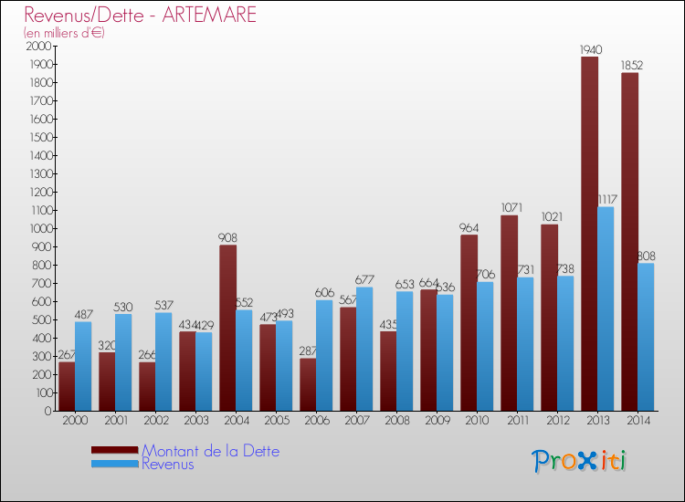 Evolution comparée de la dette et des revenus pour la commune de ARTEMARE de 2000 à 2014 Comparaison de la dette et des revenus pour ARTEMARE de 2000 à 2014