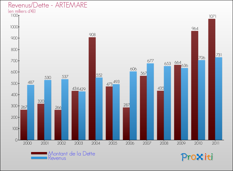 Evolution comparée de la dette et des revenus pour la commune de ARTEMARE de 2000 à 2011 Comparaison de la dette et des revenus pour ARTEMARE de 2000 à 2011