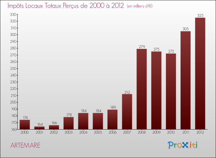 Evolution des Impôts Locaux pour la commune de ARTEMARE de 2000 à 2012 Evolution des Impôts Locaux pour ARTEMARE de 2000 à 2012