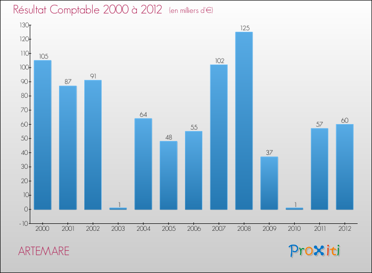 Evolution du résultat comptable pour la commune de ARTEMARE de 2000 à 2012 Evolution du résultat comptable pour ARTEMARE de 2000 à 2012