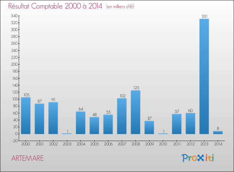 Evolution du résultat comptable pour la commune de ARTEMARE de 2000 à 2014 Evolution du résultat comptable pour ARTEMARE de 2000 à 2014