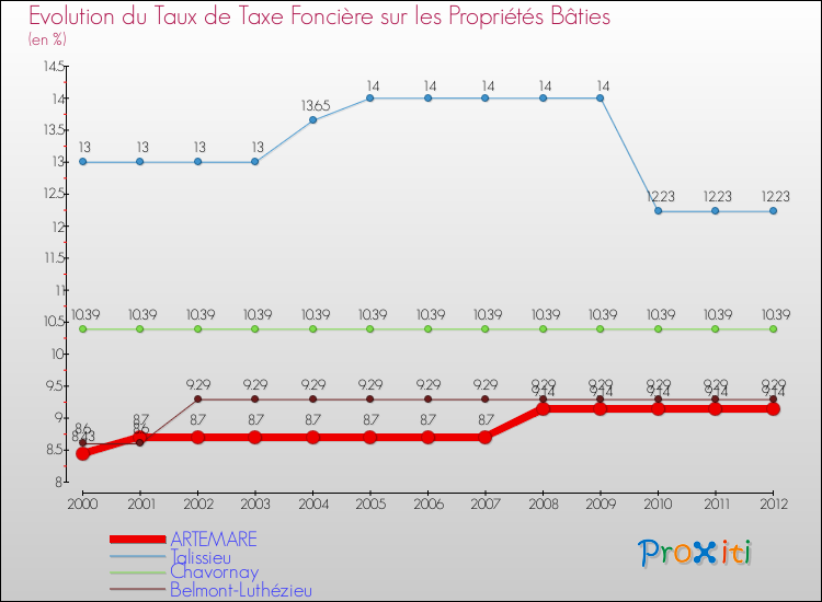 Evolution du taux de la taxe foncière sur le bati pour ARTEMARE et les communes proches de 2000 à 2012 Comparaison des taux de taxe foncière sur le bati pour ARTEMARE et les communes voisines de 2000 à 2012