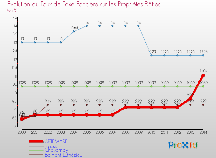 Evolution du taux de la taxe foncière sur le bati pour ARTEMARE et les communes proches de 2000 à 2014 Comparaison des taux de taxe foncière sur le bati pour ARTEMARE et les communes voisines de 2000 à 2014
