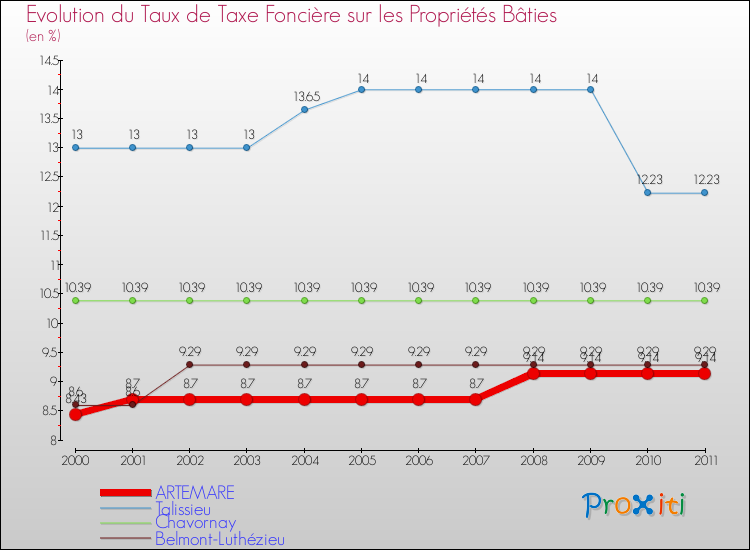 Evolution du taux de la taxe foncière sur le bati pour ARTEMARE et les communes proches Comparaison des taux de taxe foncière sur le bati pour ARTEMARE et les communes voisines