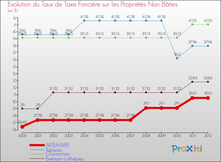 Evolution du taux de la taxe foncière sur les immeubles et terrains non batis pour ARTEMARE et les communes proches de 2000 à 2012 Comparaison des taux de la taxe foncière sur les immeubles et terrains non batis pour ARTEMARE et les communes voisines de 2000 à 2012
