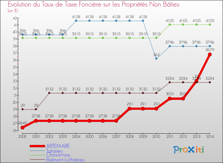 Evolution du taux de la taxe foncière sur les immeubles et terrains non batis pour ARTEMARE et les communes proches de 2000 à 2014 Comparaison des taux de la taxe foncière sur les immeubles et terrains non batis pour ARTEMARE et les communes voisines de 2000 à 2014