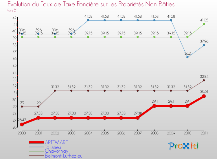 Evolution du taux de la taxe foncière sur les immeubles et terrains non batis pour ARTEMARE et les communes proches Comparaison des taux de la taxe foncière sur les immeubles et terrains non batis pour ARTEMARE et les communes voisines