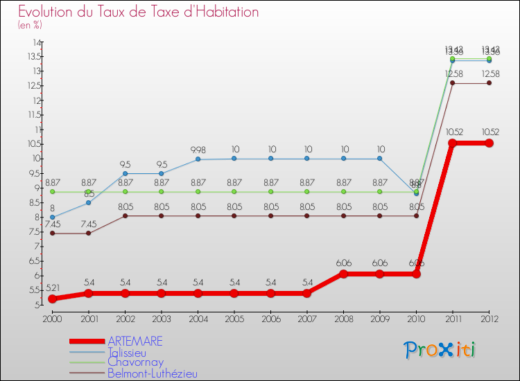 Evolution du taux de la taxe d'habitation pour ARTEMARE et les communes proches Comparaison des taux de la taxe d'habitation pour ARTEMARE et les communes voisines