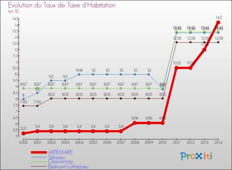 Evolution du taux de la taxe d'habitation pour ARTEMARE et les communes proches de 2000 à 2014 Comparaison des taux de la taxe d'habitation pour ARTEMARE et les communes voisines de 2000 à 2014