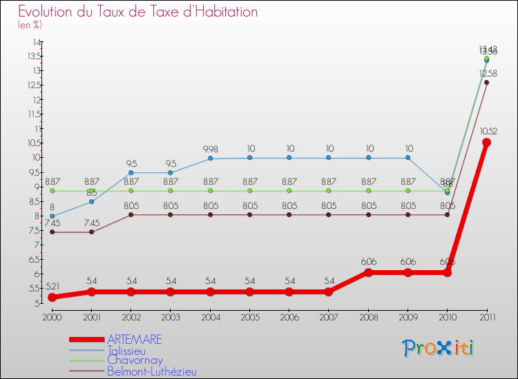 Evolution du taux de la taxe d'habitation pour ARTEMARE et les communes proches Comparaison des taux de la taxe d'habitation pour ARTEMARE et les communes voisines