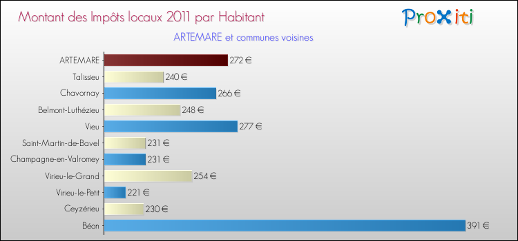 Montant des impôts locaux par Habitant pour ARTEMARE et les communes proches Comparaison des impôts locaux par habitant pour ARTEMARE et les communes voisines