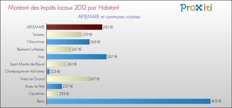 Montant des impôts locaux par Habitant pour ARTEMARE et les communes proches Comparaison des impôts locaux par habitant pour ARTEMARE et les communes voisines