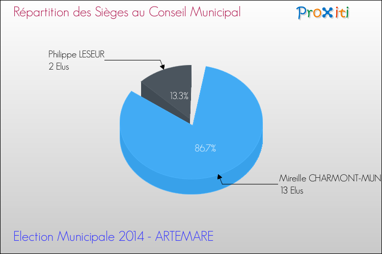 Répartition des élus au conseil municipal entre les listes à l'issue du 1er Tour des Elections Municipales 2014 de la commune de ARTEMARE Elections Municipales 2014 - Répartition des élus au conseil municipal entre les listes à l'issue du 1er Tour pour la commune de ARTEMARE