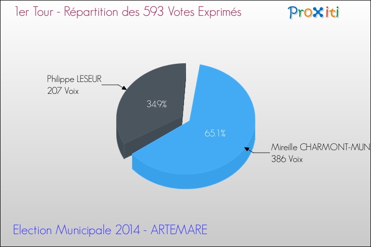 Répartition des votes exprimés au 1er Tour des Elections Municipales 2014 de la commune de ARTEMARE Elections Municipales 2014 - Répartition des votes exprimés au 1er Tour pour la commune de ARTEMARE