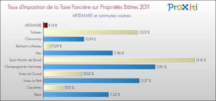 Taux d'imposition de la taxe foncière sur le bati 2011 pour ARTEMARE et les communes proches Comparaison des taux d'imposition de la taxe foncière sur le bati 2011 pour ARTEMARE et les communes voisines