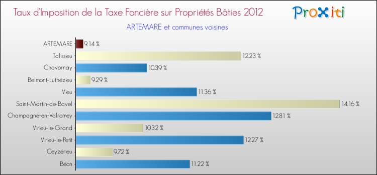 Taux d'imposition de la taxe foncière sur le bati 2012 pour ARTEMARE et les communes proches Comparaison des taux d'imposition de la taxe foncière sur le bati 2012 pour ARTEMARE et les communes voisines