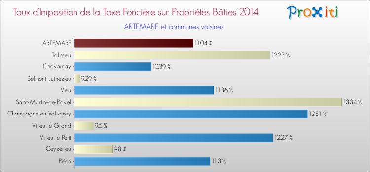Taux d'imposition de la taxe foncière sur le bati 2014 pour ARTEMARE et les communes proches Comparaison des taux d'imposition de la taxe foncière sur le bati 2014 pour ARTEMARE et les communes voisines
