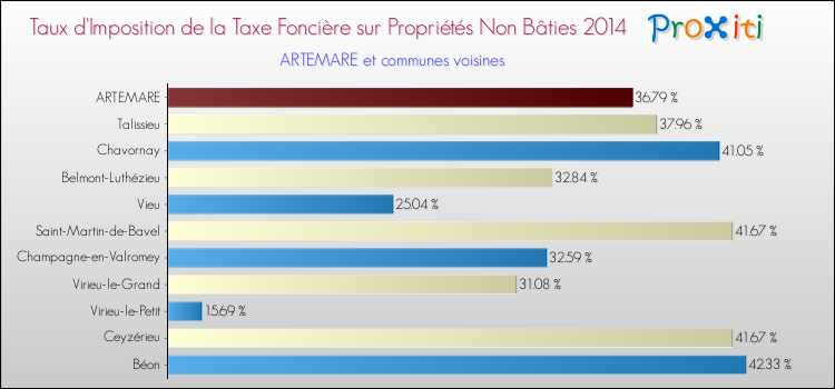 Taux d'imposition de la taxe foncière sur les immeubles et terrains non batis 2014 pour ARTEMARE et les communes proches Comparaison des taux d'imposition de la taxe foncière sur les immeubles et terrains non batis 2014 pour ARTEMARE et les communes voisines