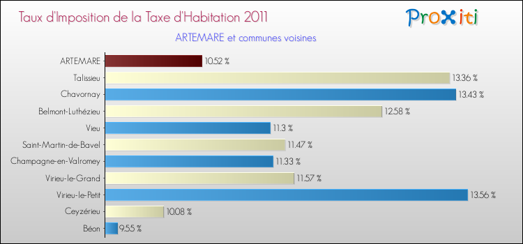 Taux d'imposition de la taxe d'habitation 2011 pour ARTEMARE et les communes proches Comparaison des taux d'imposition de la taxe d'habitation 2011 pour ARTEMARE et les communes voisines