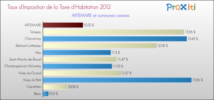 Taux d'imposition de la taxe d'habitation 2012 pour ARTEMARE et les communes proches Comparaison des taux d'imposition de la taxe d'habitation 2012 pour ARTEMARE et les communes voisines