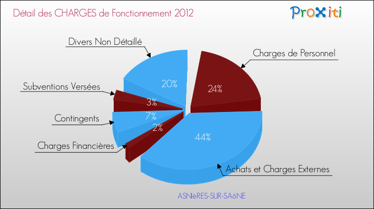 Décomposition des Charges de Fonctionnement 2012 de la commune de ASNIèRES-SUR-SAôNE Charges de Fonctionnement 2012 pour la commune de ASNIèRES-SUR-SAôNE